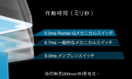 Actuation time in miliseconds comparing Romer-G, Standard Mechanical and Rubber Dome