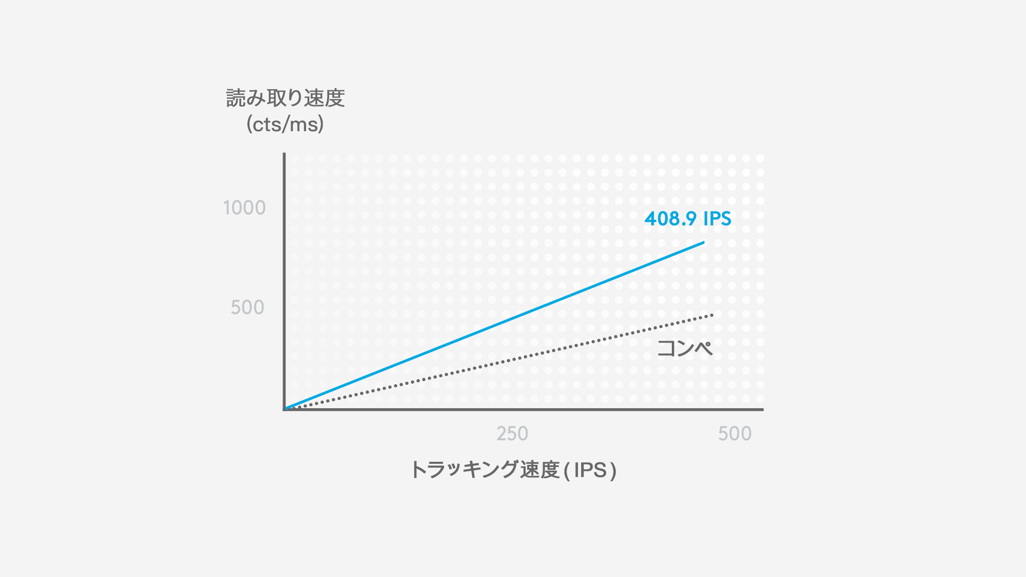 400IPSで、競合製品の約2倍の読み取り速度(cts/ms)を発揮します。
