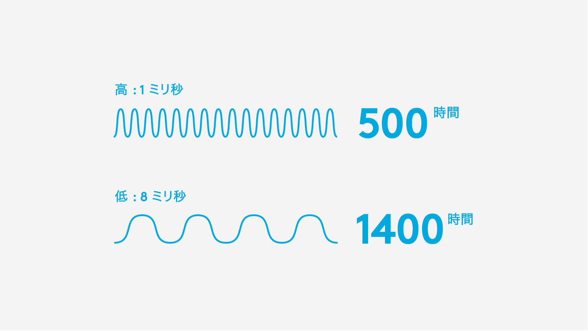 フレームレートを1~8msで調整することで、500~1400時間の駆動時間を実現