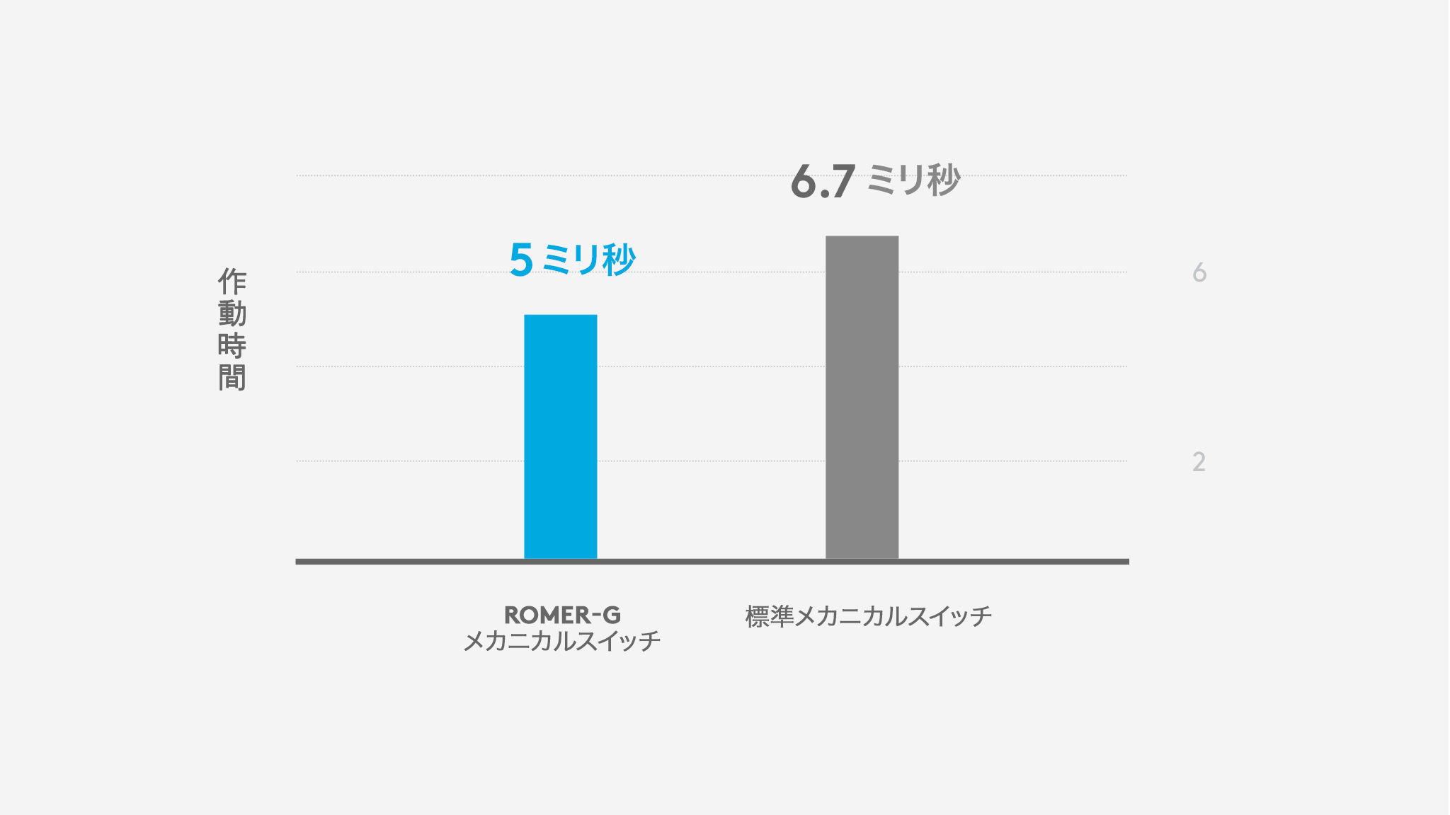 Romer-Gメカニカル スイッチの反応時間は5ms、標準的なメカニカル スイッチの反応時間は6.7ms